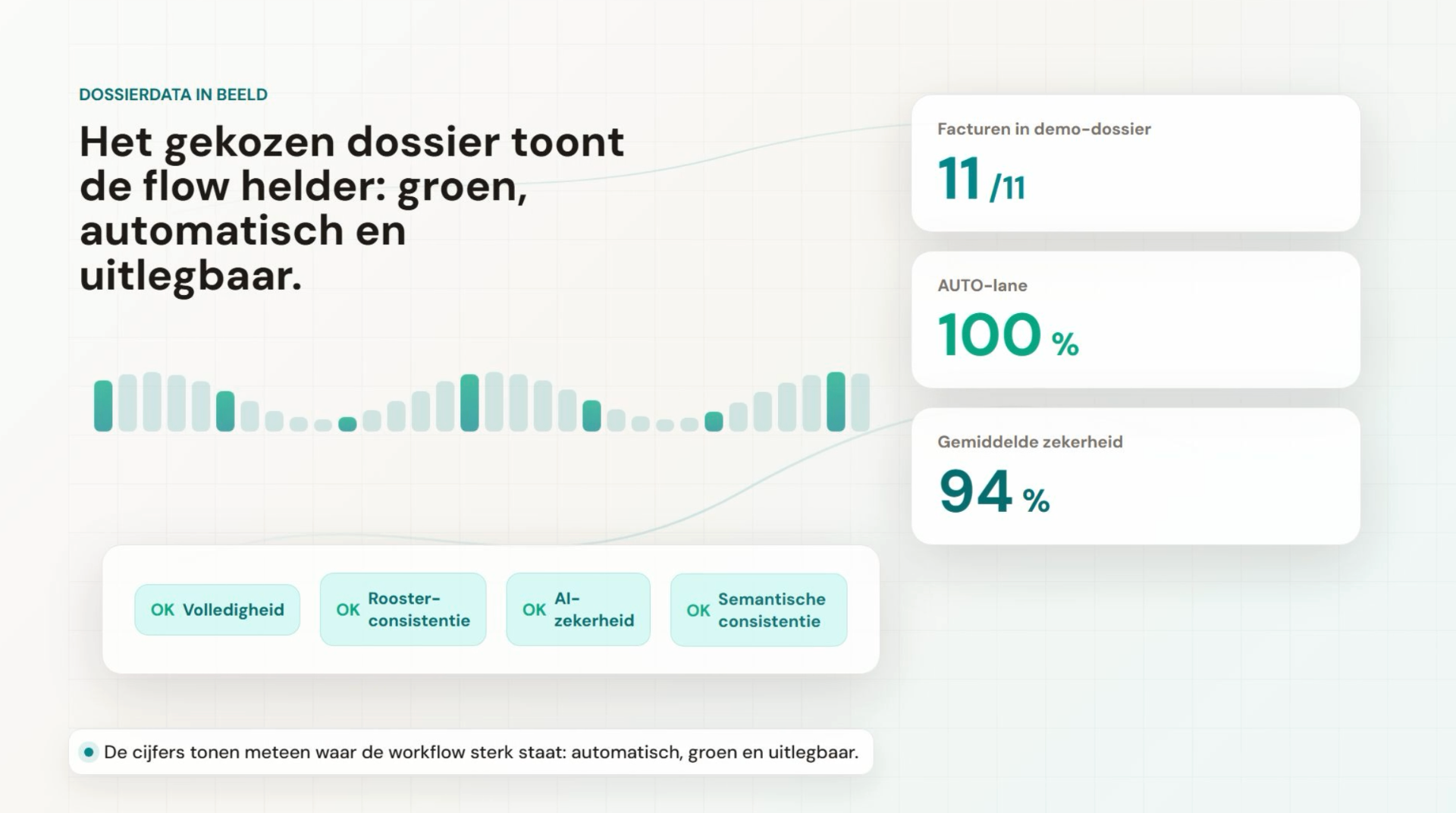 Detailweergave van een Covoo-dossier met factuurvolume, AUTO-aandeel en gemiddelde AI-zekerheid.
